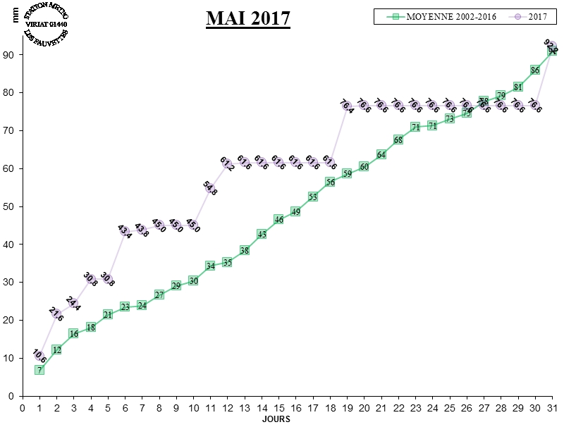 GRAPH PLUIE 05-17.jpg